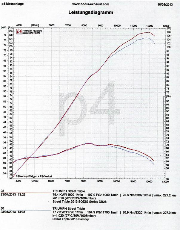 Bodis uitlaat Triumph Street Triple 675 2013-2016 Duobolico