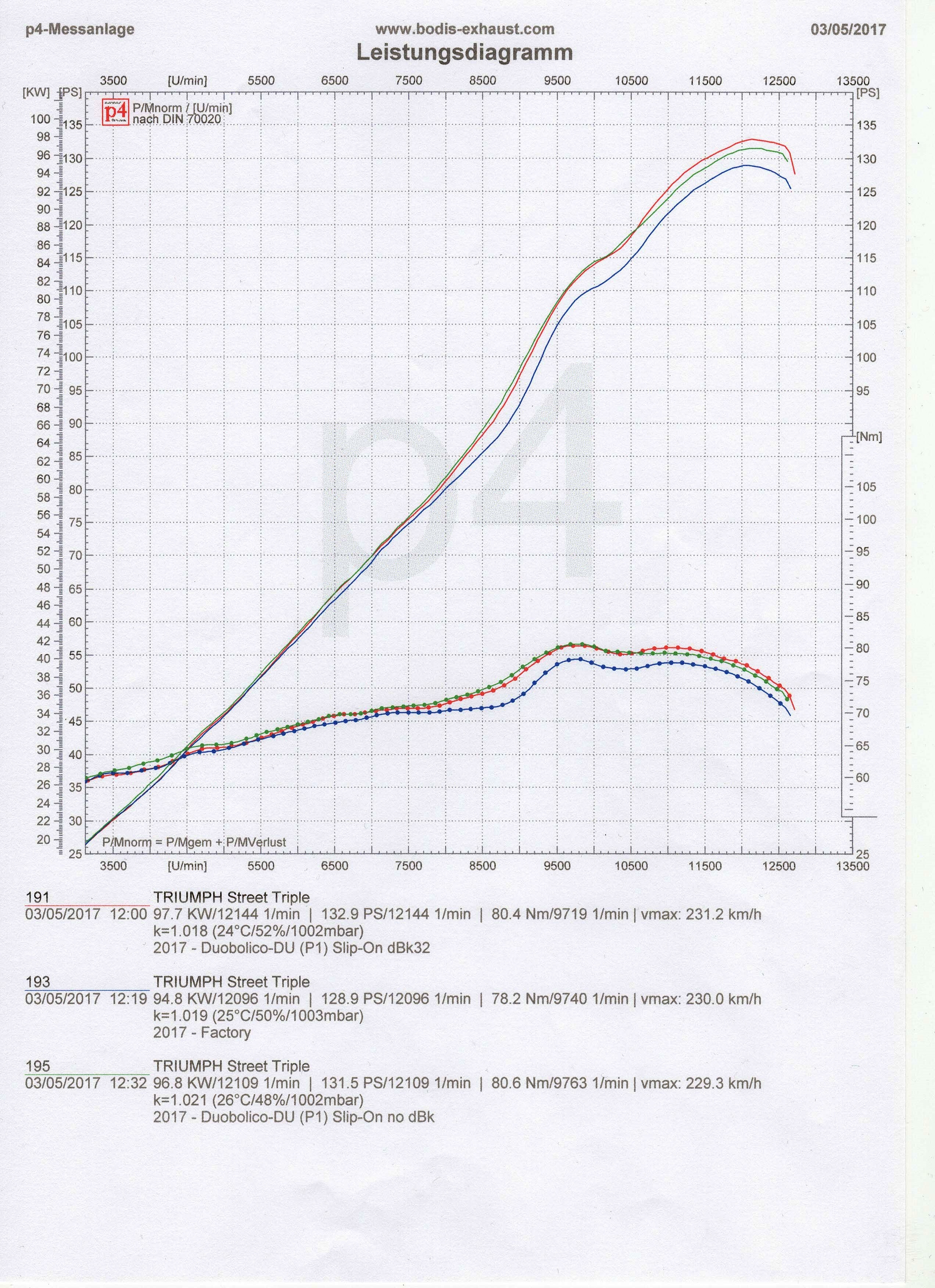 Bodis uitlaat Triumph Street Triple 765 vanaf 2017 Duobolico